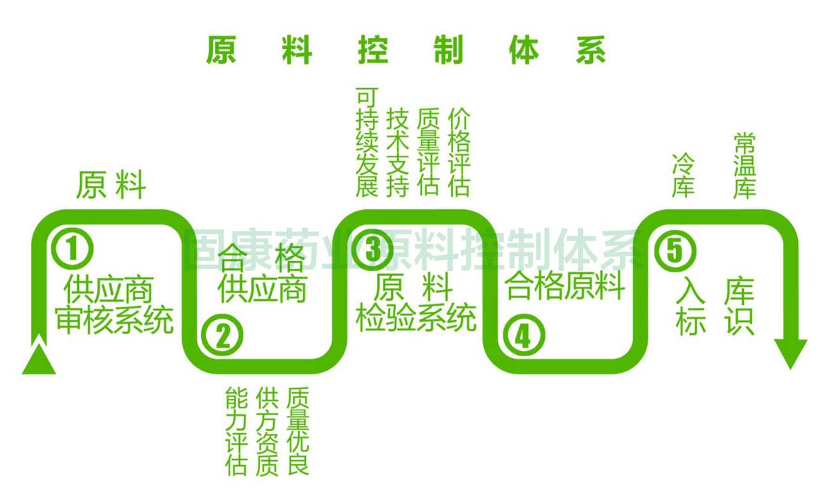 澳洲10网页版登录入口_澳洲10（中国）原料控制体系1200.jpg